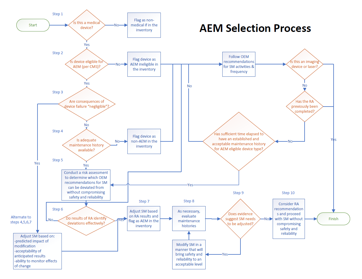 Aem Chart