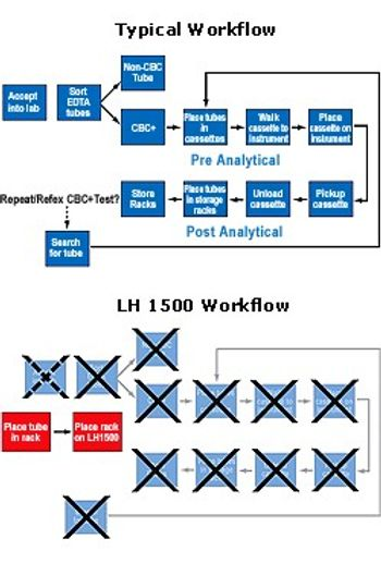 Beckman Coulter - LH 1500 Series